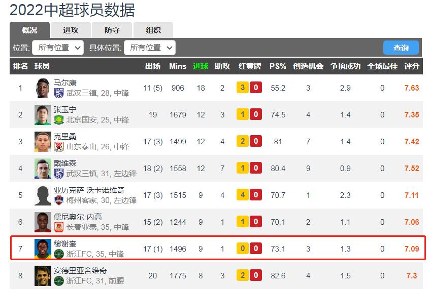 穆谢奎：打篮球出身的大连人队史第一射手，35岁还在中超名列前茅