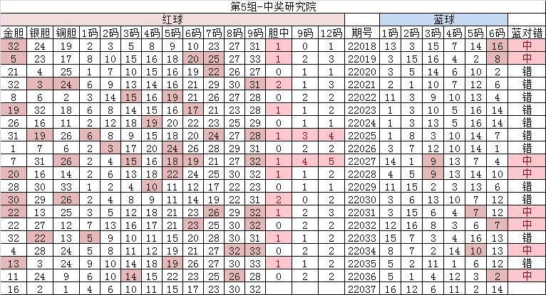 高月双色球22037期首尾间距,刘星双色球22037期精选一注