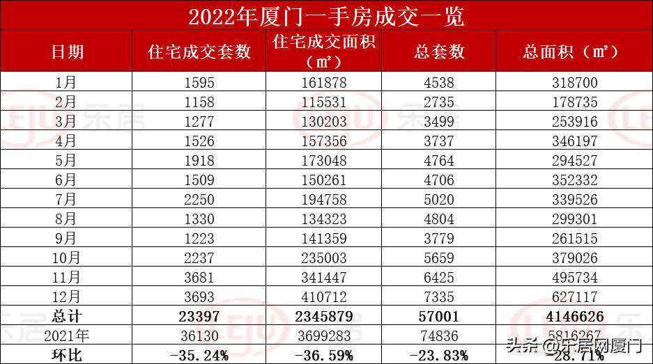 全年成交出炉!2022年厦门卖出4.6万套!缩水近4成