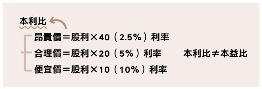 《我45歲學存股，股利年領200萬》