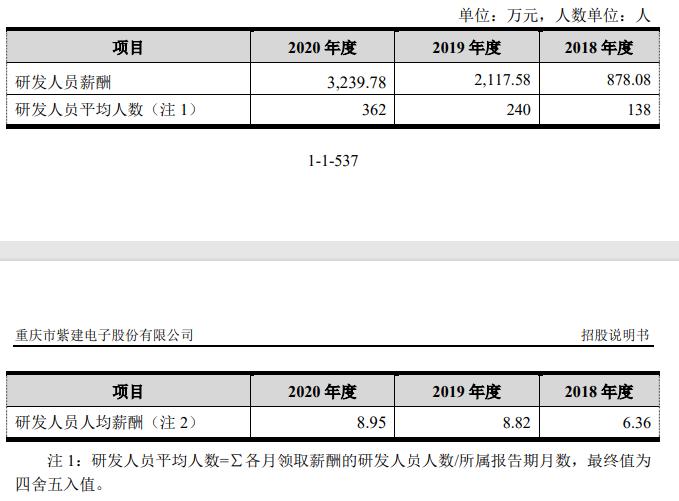 跨界创业锂电池自燃，不交社保，紫建电子产能过剩仍要募资扩产？