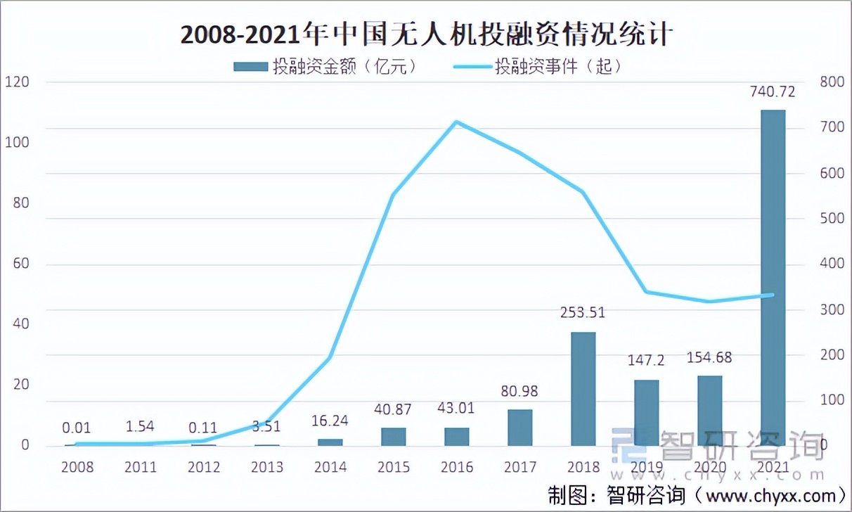 2021年中国无人机市场投融资情况分析:投融资额完成740.72亿元