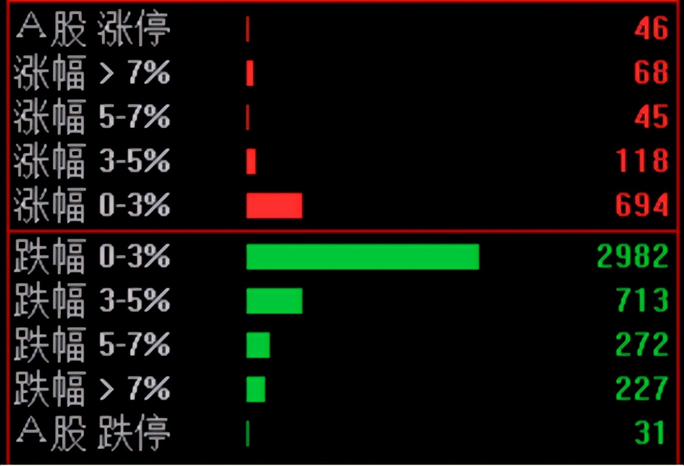 a股回落到2882点,a股大跌3300点涨幅