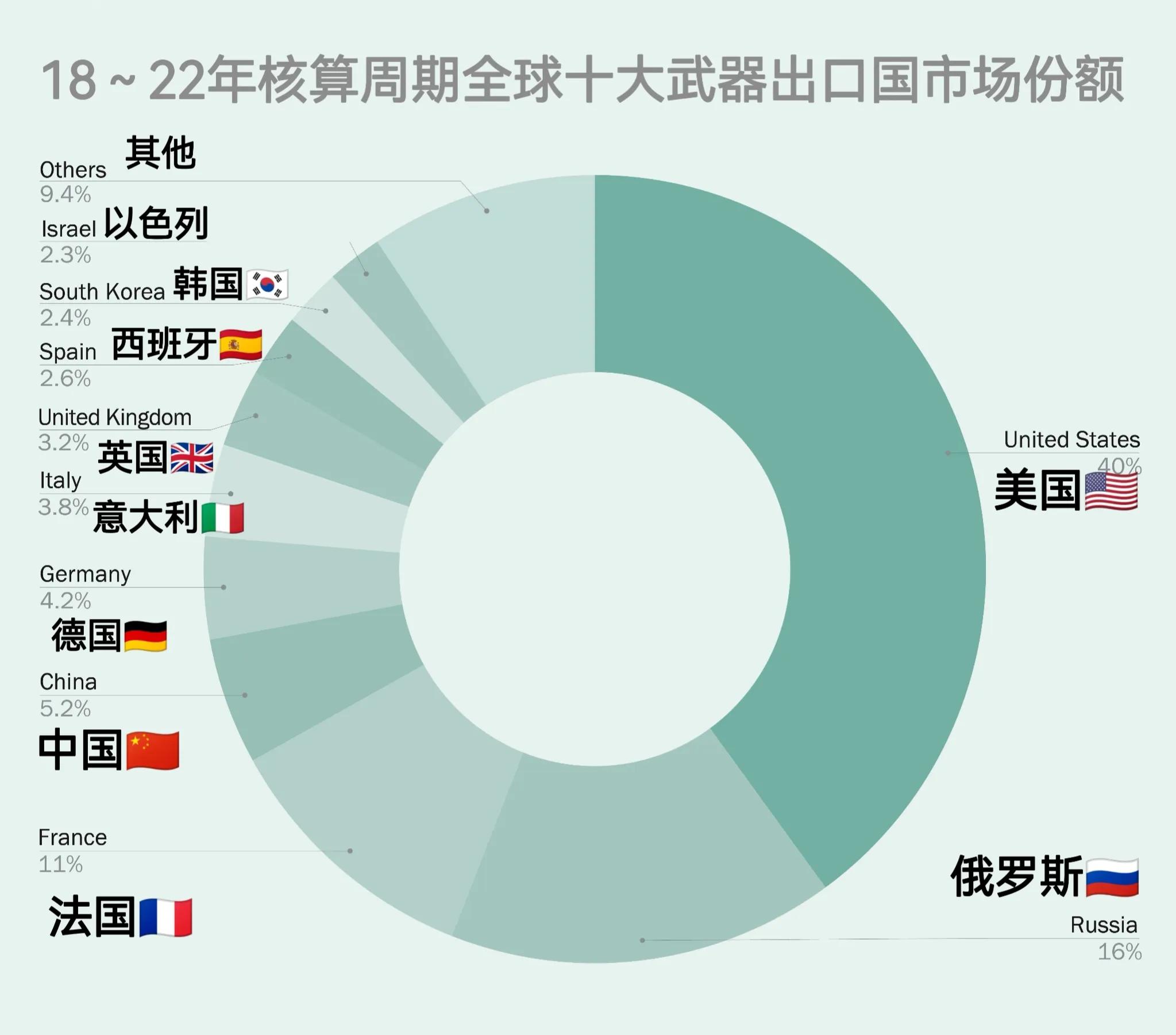 美国军售创纪录,2020全球军售