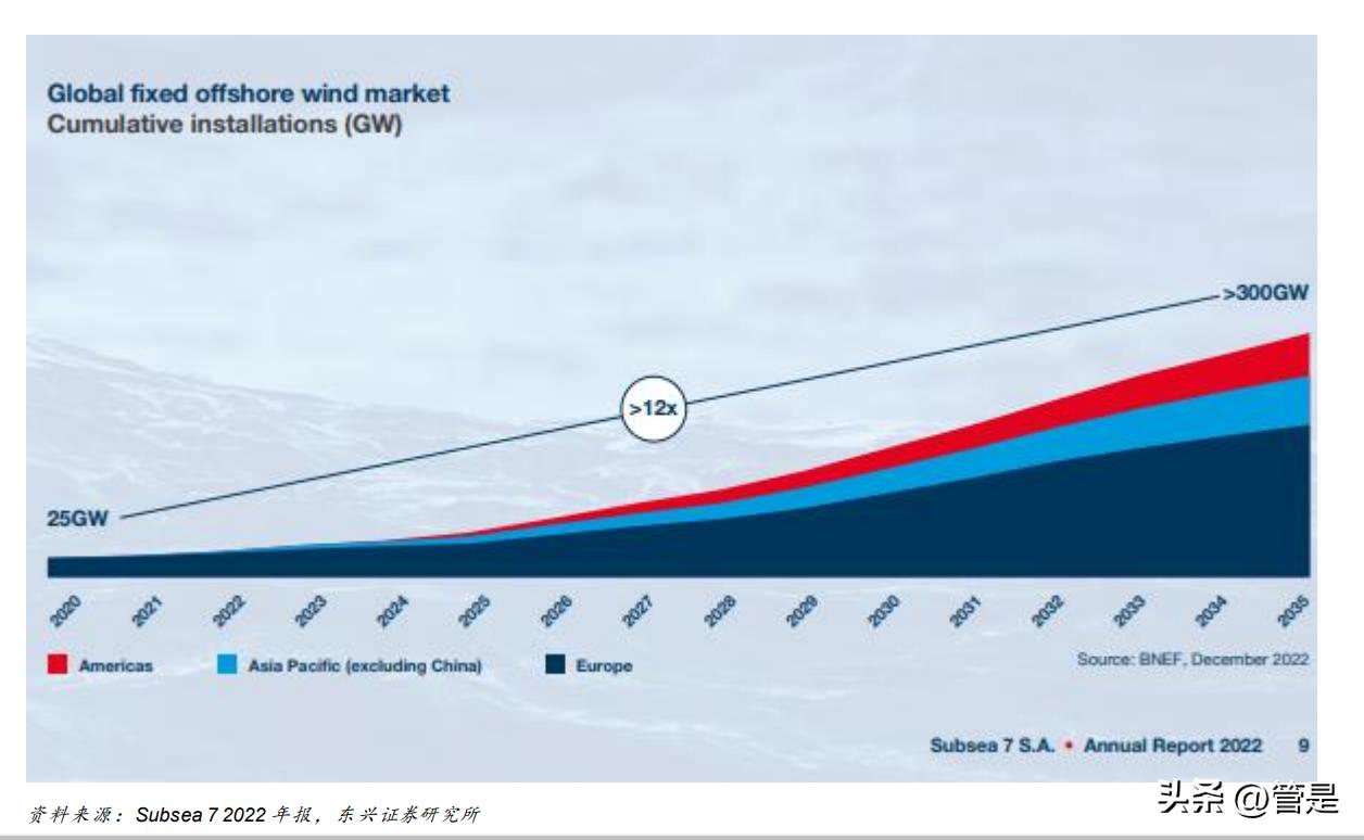 海工龙头,海油工程真正估值