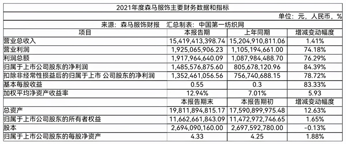 森马服饰近六年经营情况,森马服饰业务分析