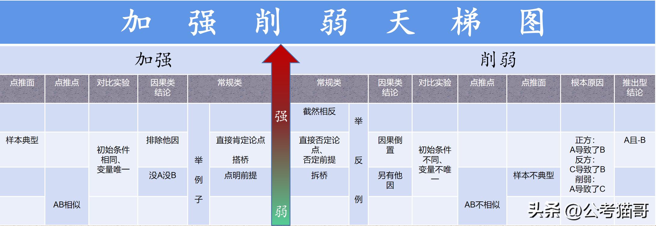 公考猫哥加强削弱,公考削弱加强知识点