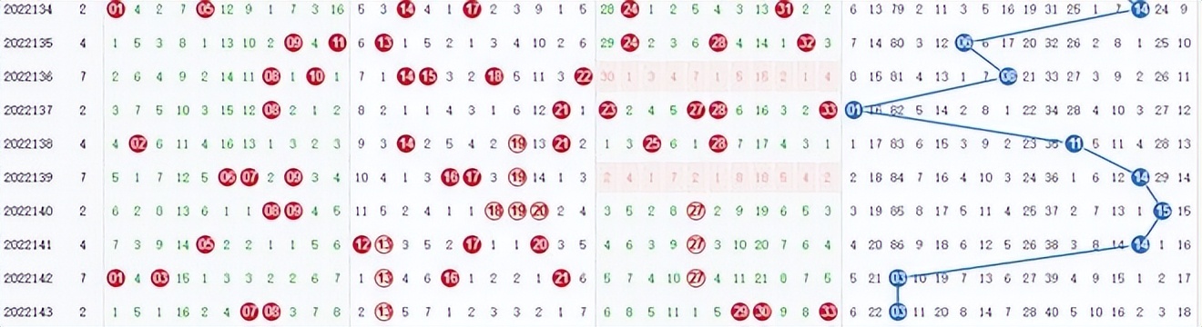 疫情已过，全国解封，万事逐步恢复，双色球2022144期预测