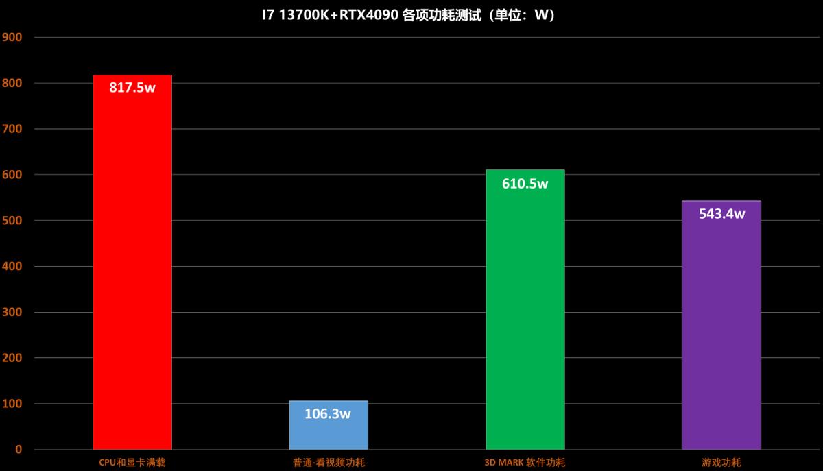 diy电脑电源瓦数怎么选,diy主机电源功耗