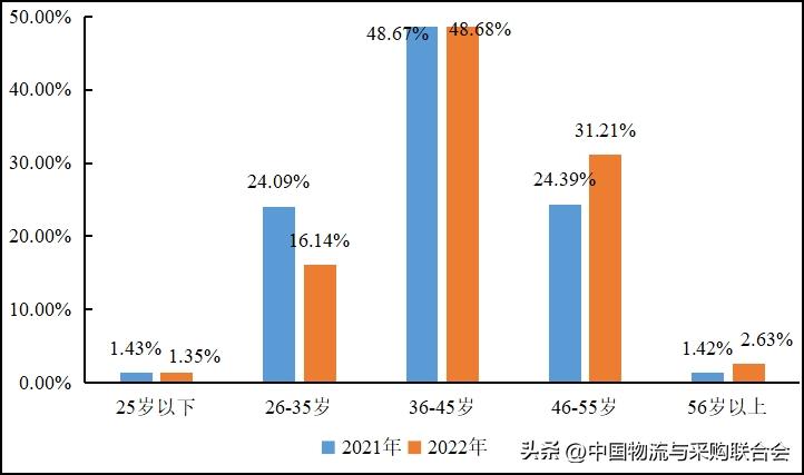 2016年货车司机从业状况调查报告,2022年货车司机调查报告