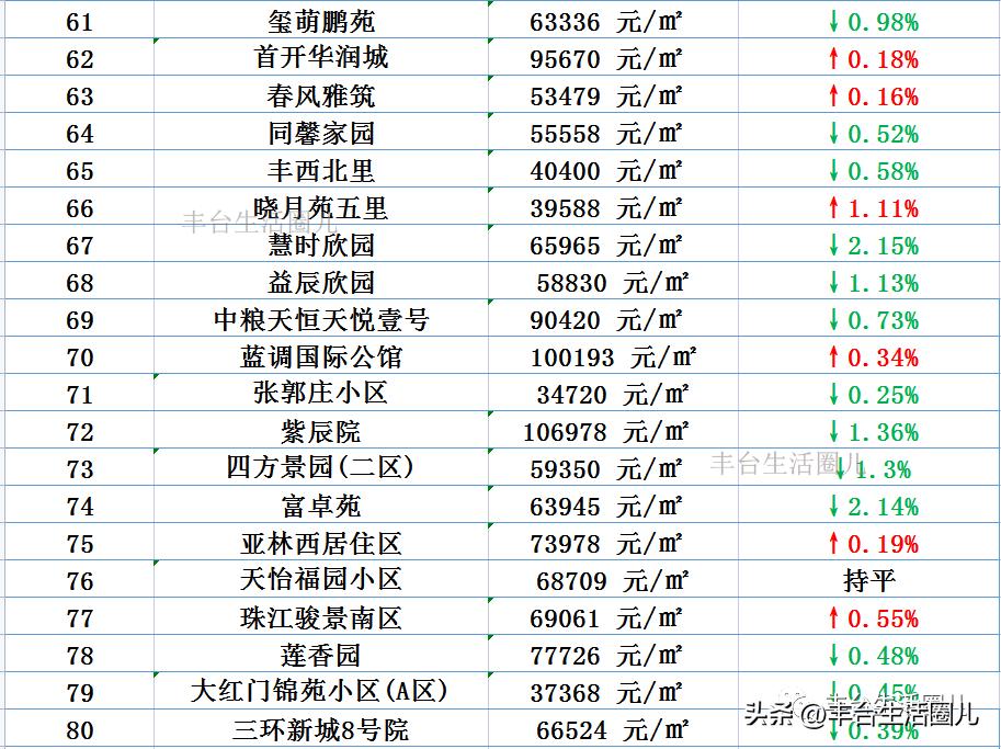 丰台最新房价2015,丰台各区房价一览表
