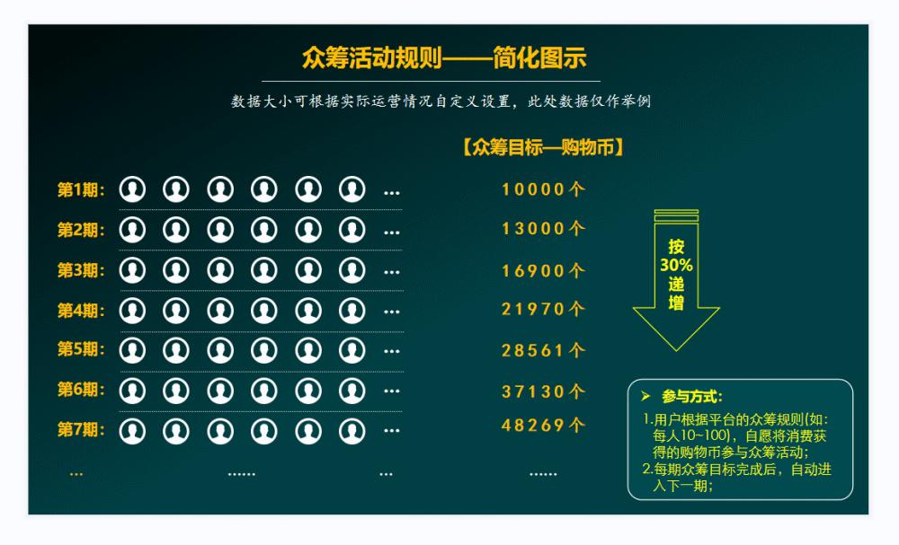 泰山众筹如何布局创业项目,泰山众筹商业模式玩了多久