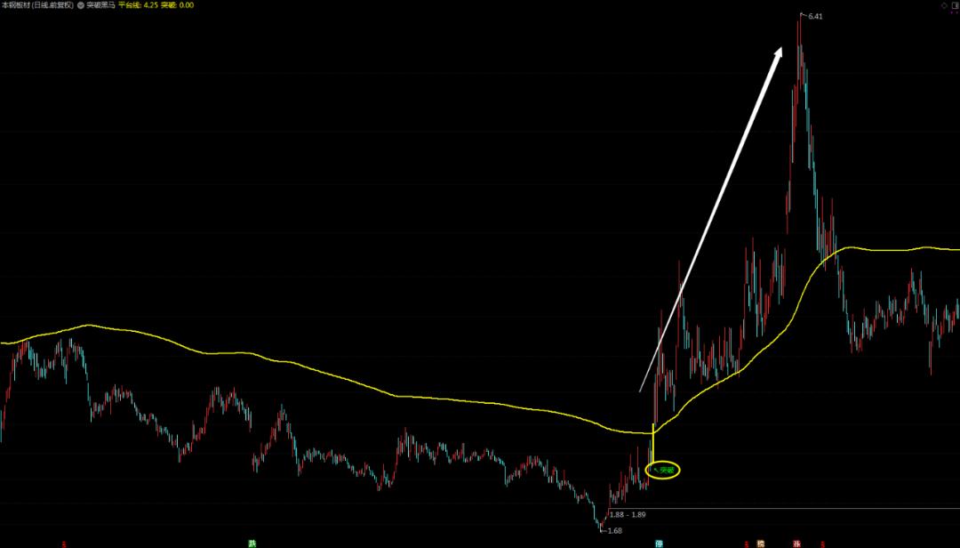 黑马翻倍指标,黑马指标分享