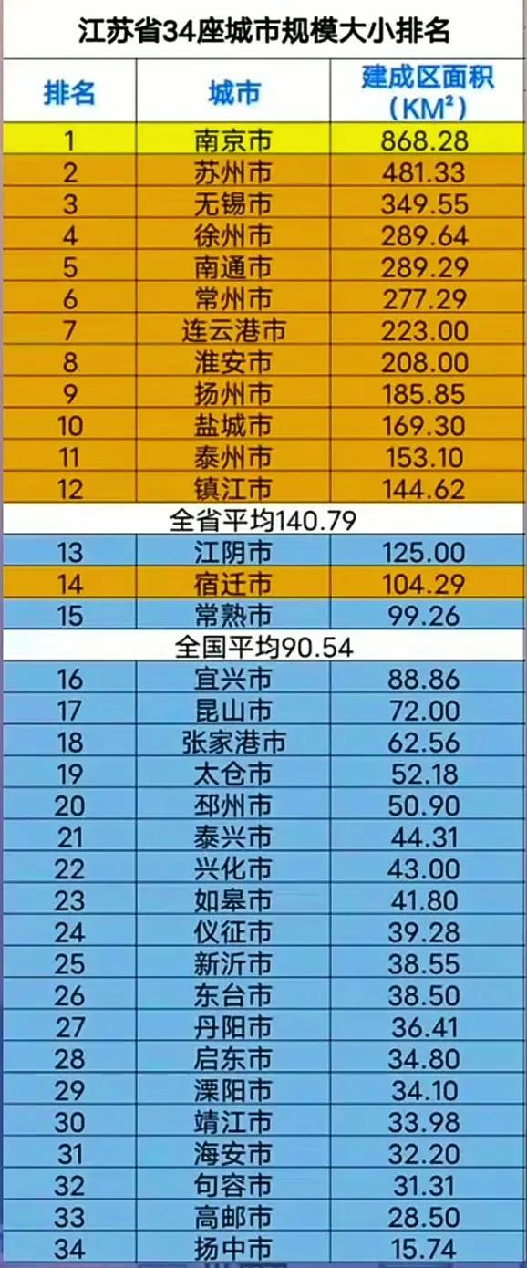 江苏各市城建排名,江苏城建排名