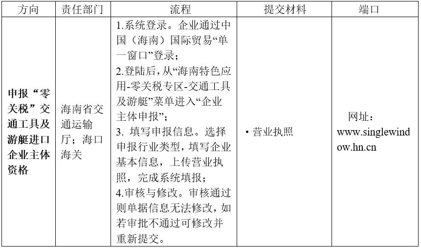 三亚游艇发展情况,三亚游艇保有量同比增长近30%