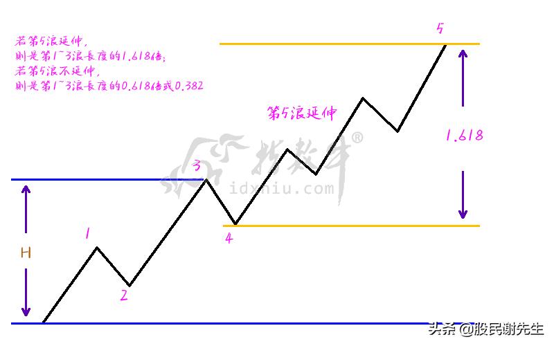 波浪理论的四个定律,波浪理论图解与实例