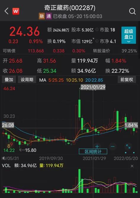 奇正藏药股价历史数据,奇正藏药上市政策