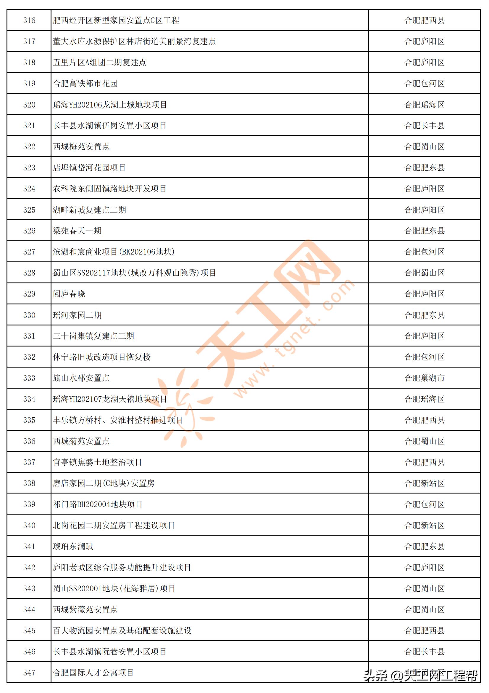2023年安徽首批重点项目清单,安徽省2023年第三批全省重大项目