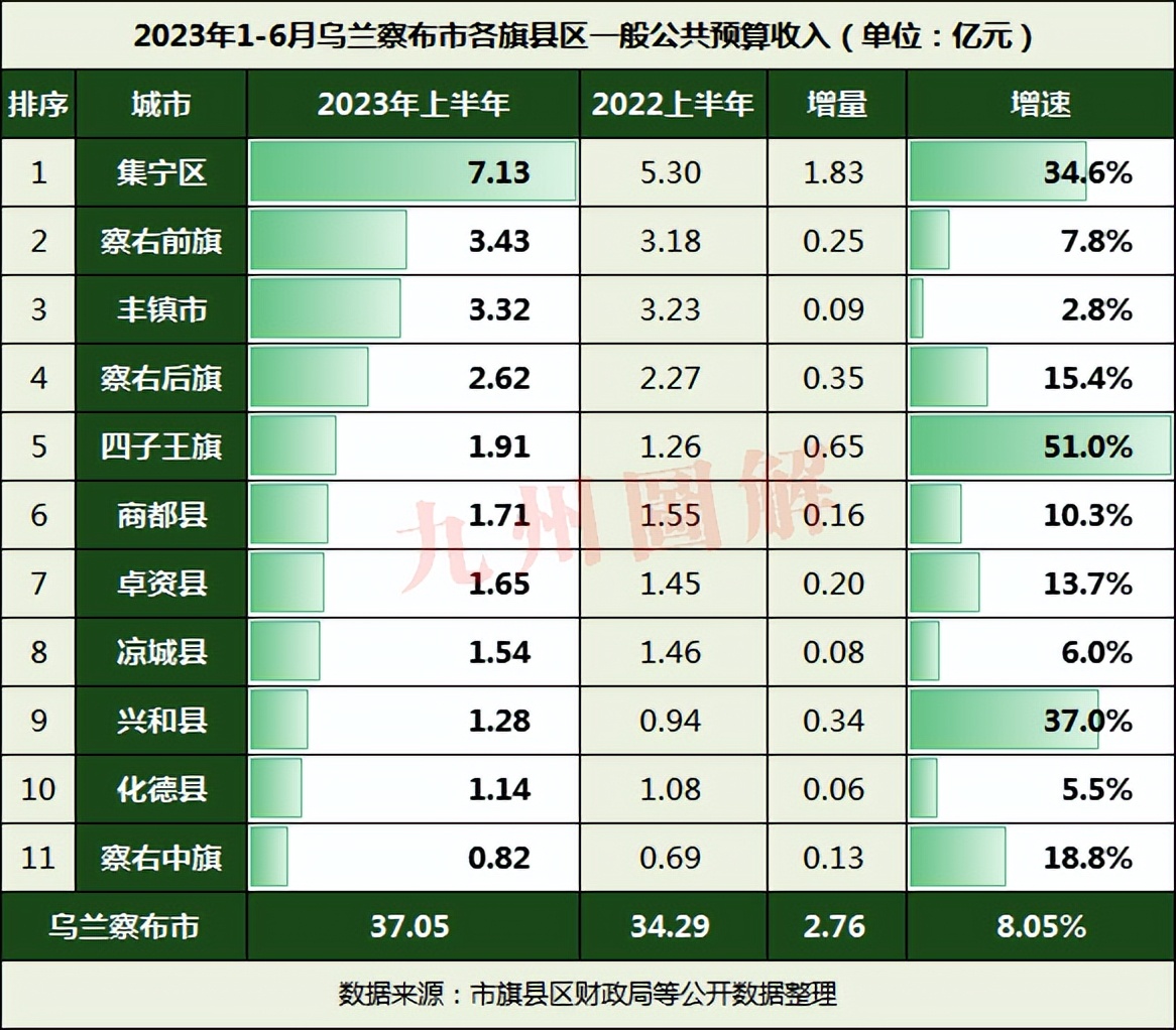 乌兰察布市上半年gdp,集宁区2024年一季度财政收入