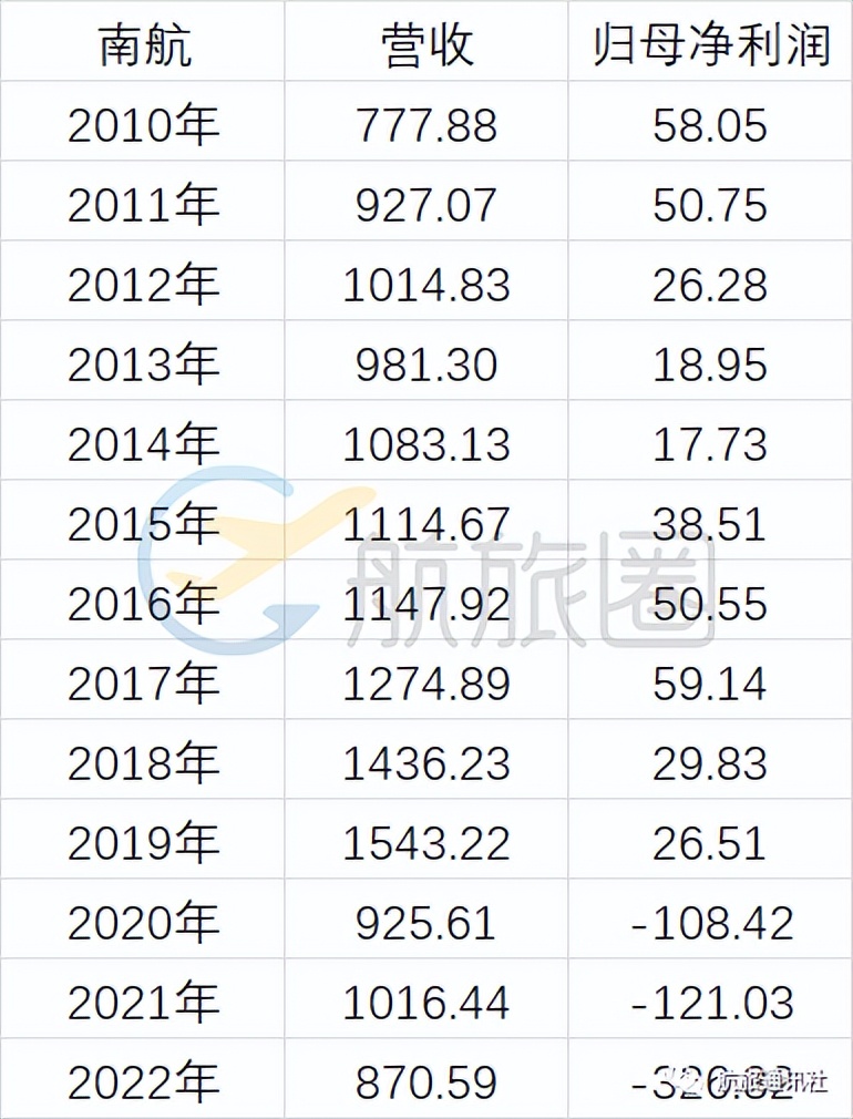 南航为什么投资厦航,厦航一季度利润