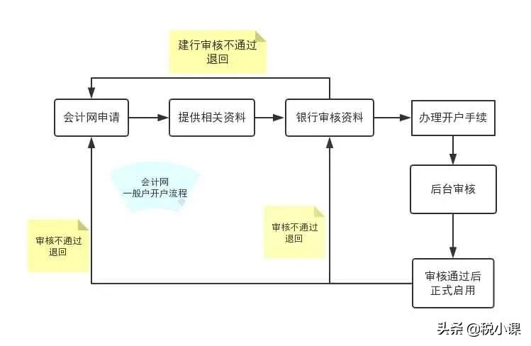 一般户与基本户怎么做账,一般户跟基本户的账是做在一起么