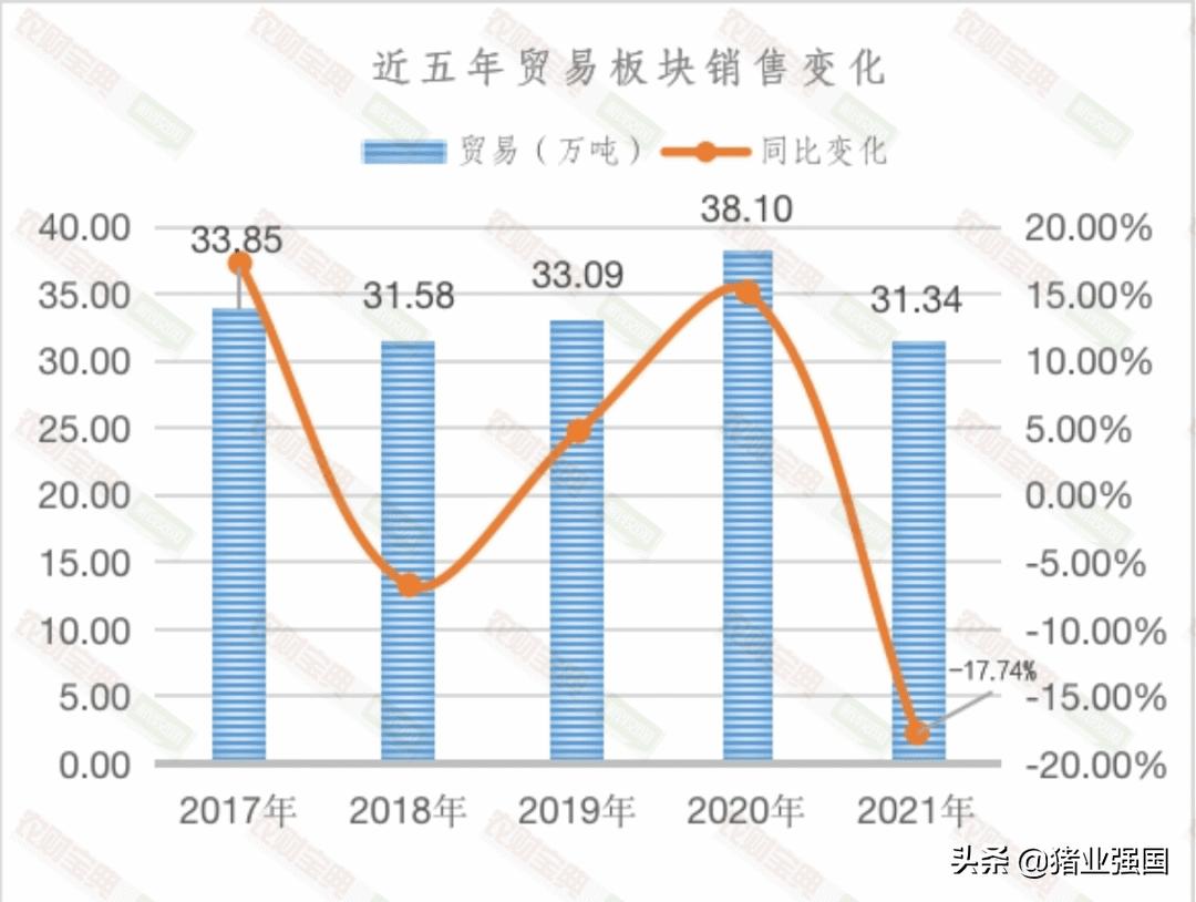 中牧股份饲料营业额,中牧2020年业绩