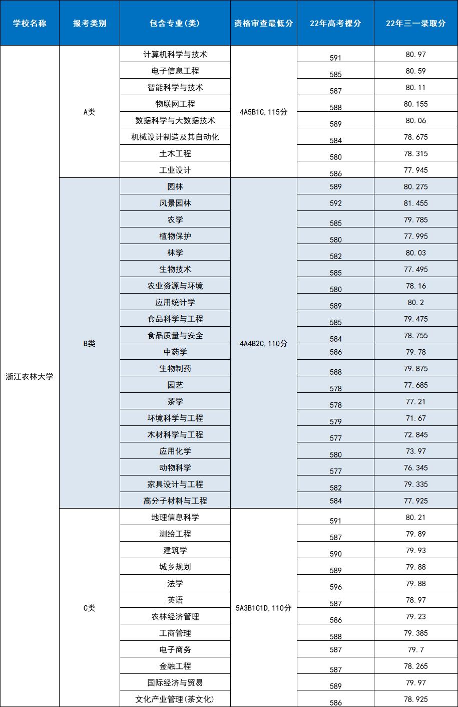 2022年浙江高校三位一体招生简章,浙江三位一体专业考哪些学校