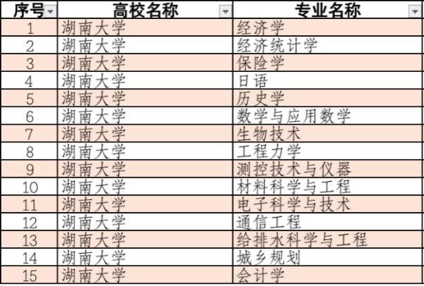湖南大学是一所什么档次的大学,湖南大学有哪些优势学科