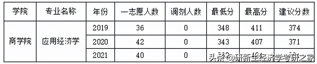 23考研择校分析|宁波大学经济学择校分析、录取情况、备考全攻略