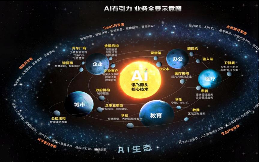 科大讯飞的大模型,科大讯飞大模型有多厉害