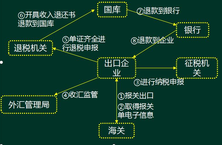 出口退税和报关流程,出口退税企业全流程要做哪些事