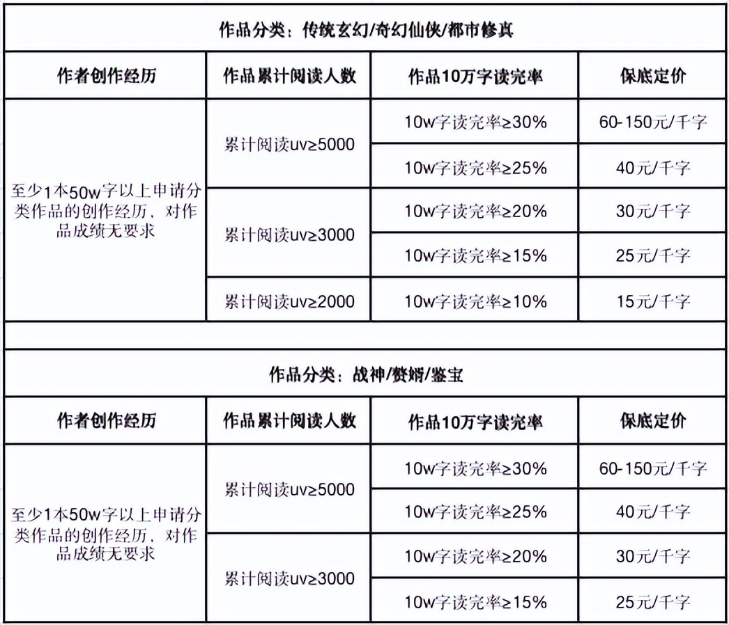 小说新手作家如何在番茄小说快速月入过万的注意事项