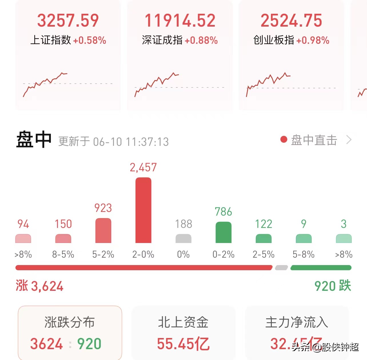 今天a股为什么高开低走,今天a股大涨是什么原因