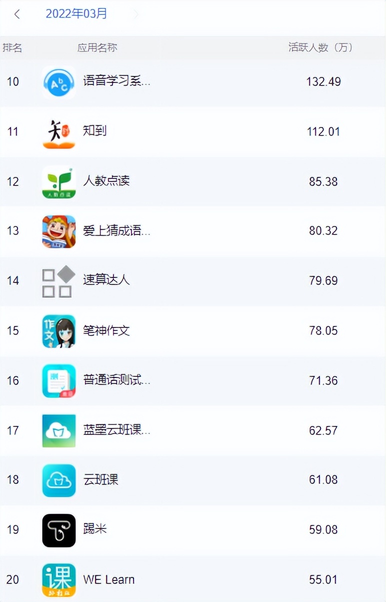 互联网观察｜2022年3月学习工具类App排名分析：学小易千万领跑