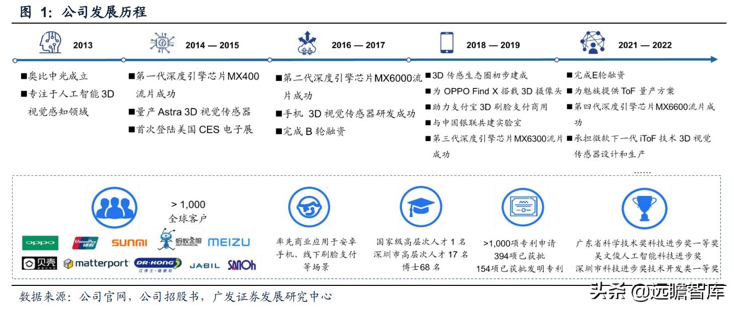 奥比中光传感器测试,奥比中光3d摄像头原理