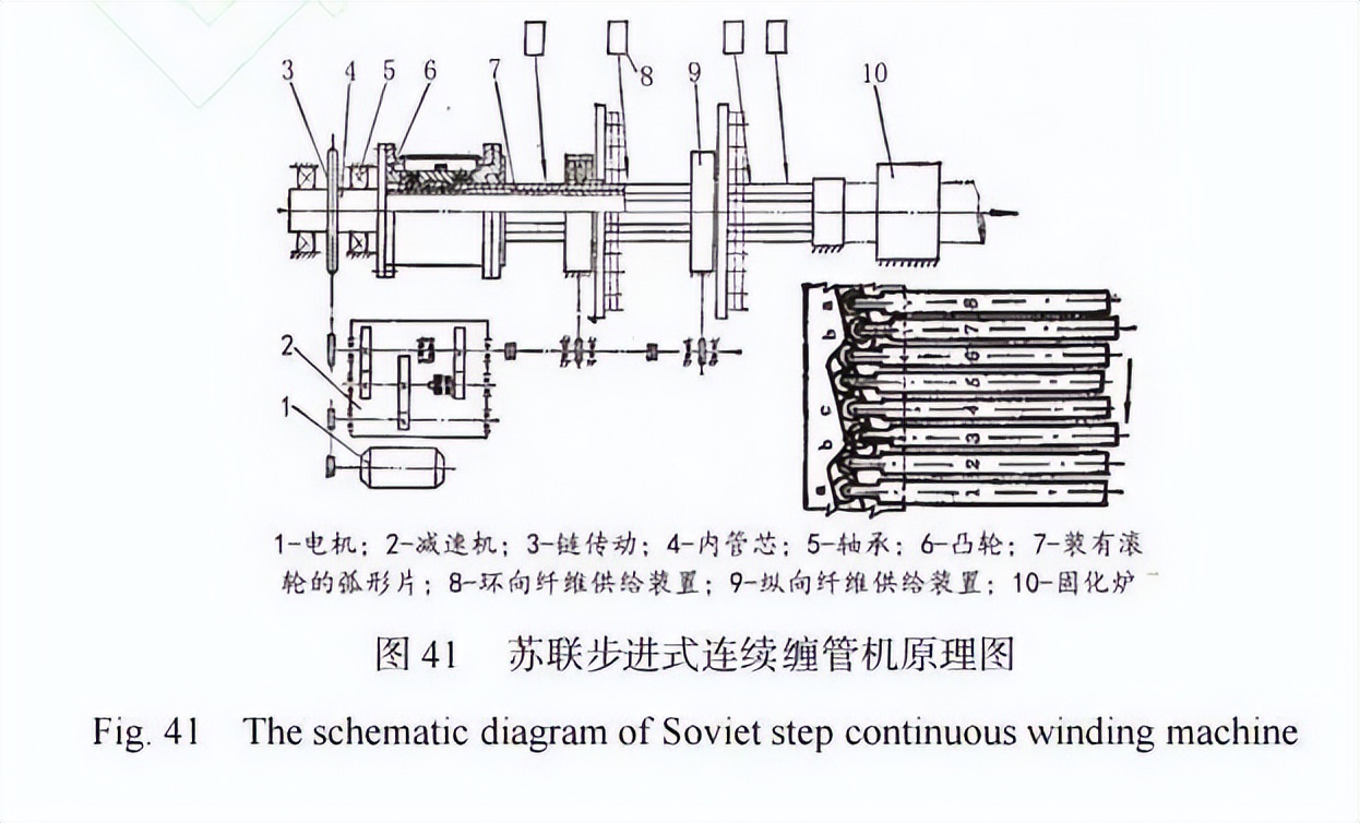 复合材料加工设备展览会2003,复合材料缠绕成型国内外发展情况