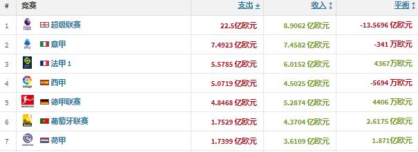 英超冬季转会一览表,英超各队转会预算