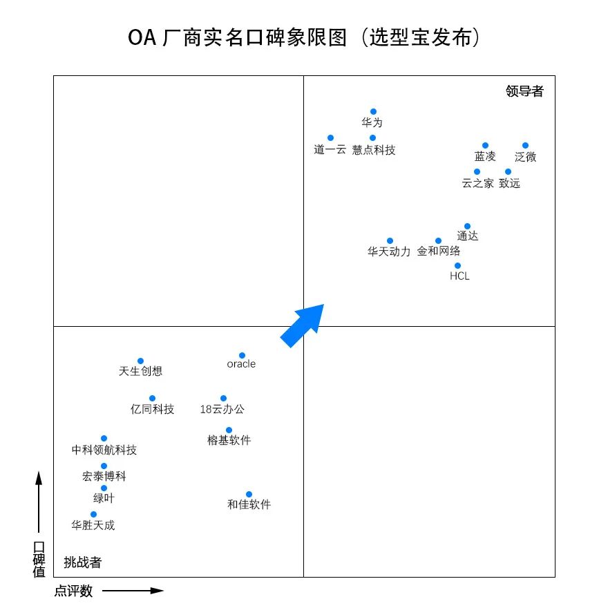 中国第一份OA系统用户实名口碑选型报告（选型宝重磅发布！）