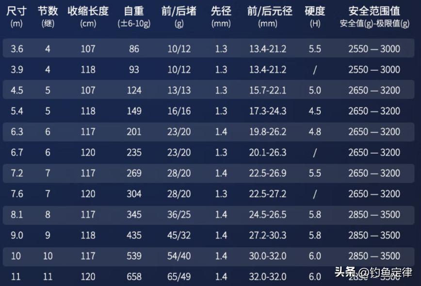 鱼竿品牌经典作品,有哪些经典尺寸的鱼竿