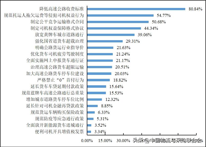 2016年货车司机从业状况调查报告,2022年货车司机调查报告