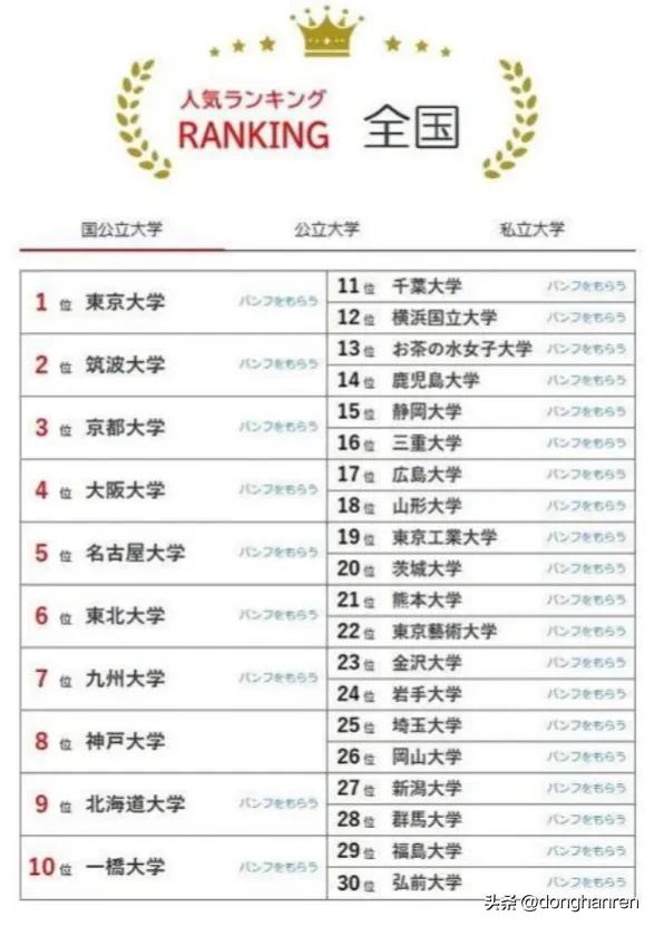 日本国立、公立、私立大学人气排行榜（全国版和都道府县版）