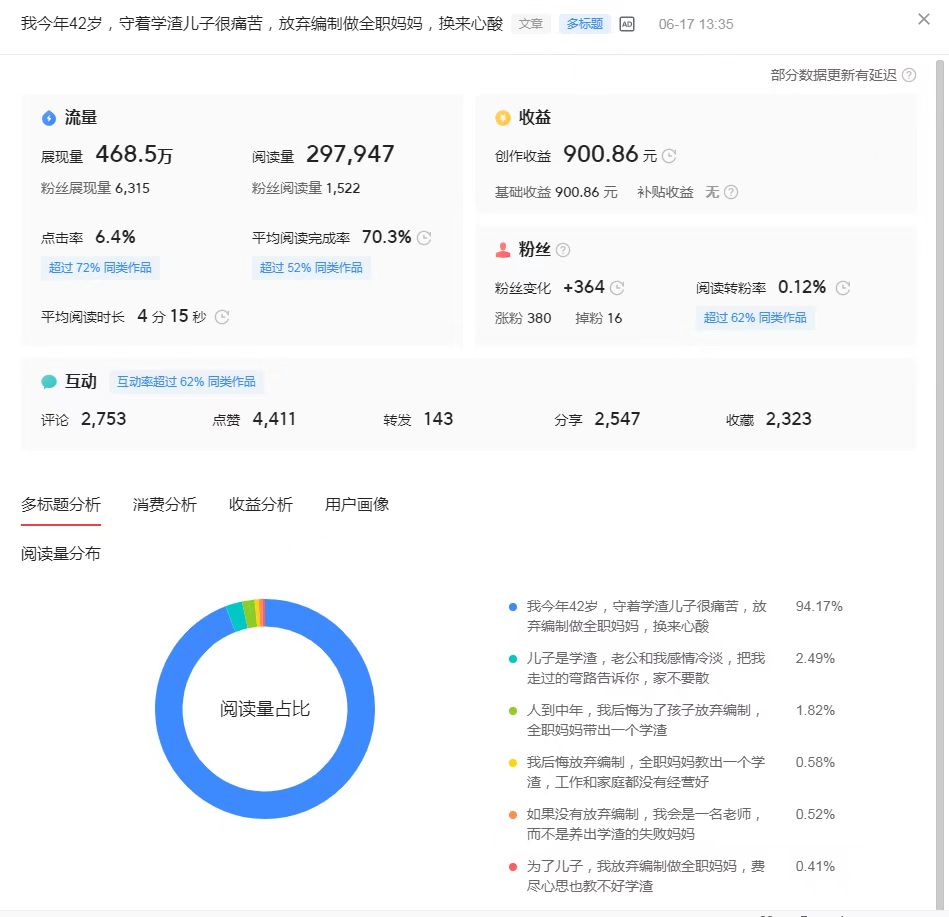 一篇原创文章阅读量30万收益2000,一篇文章2万阅读量收益多少
