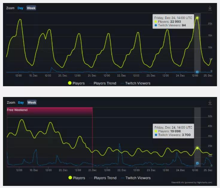 70美元跌到5美元，战地2042几乎从头烂到尾