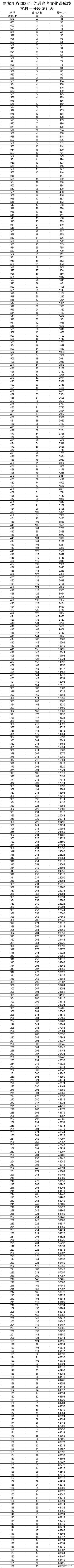 2023高考分数线一分一段表完整版,南方科技大学2023辽宁录取分数线