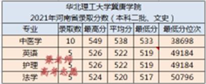 华北理工大学冀唐学院2021年分省分专业录取分数及报考建议