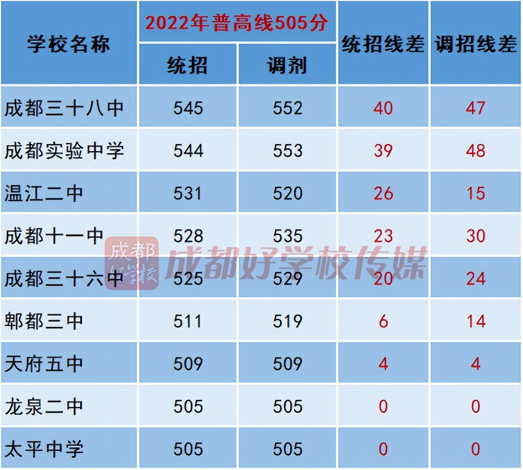 2022成都高中梯队,成都公立2023高中学校排名