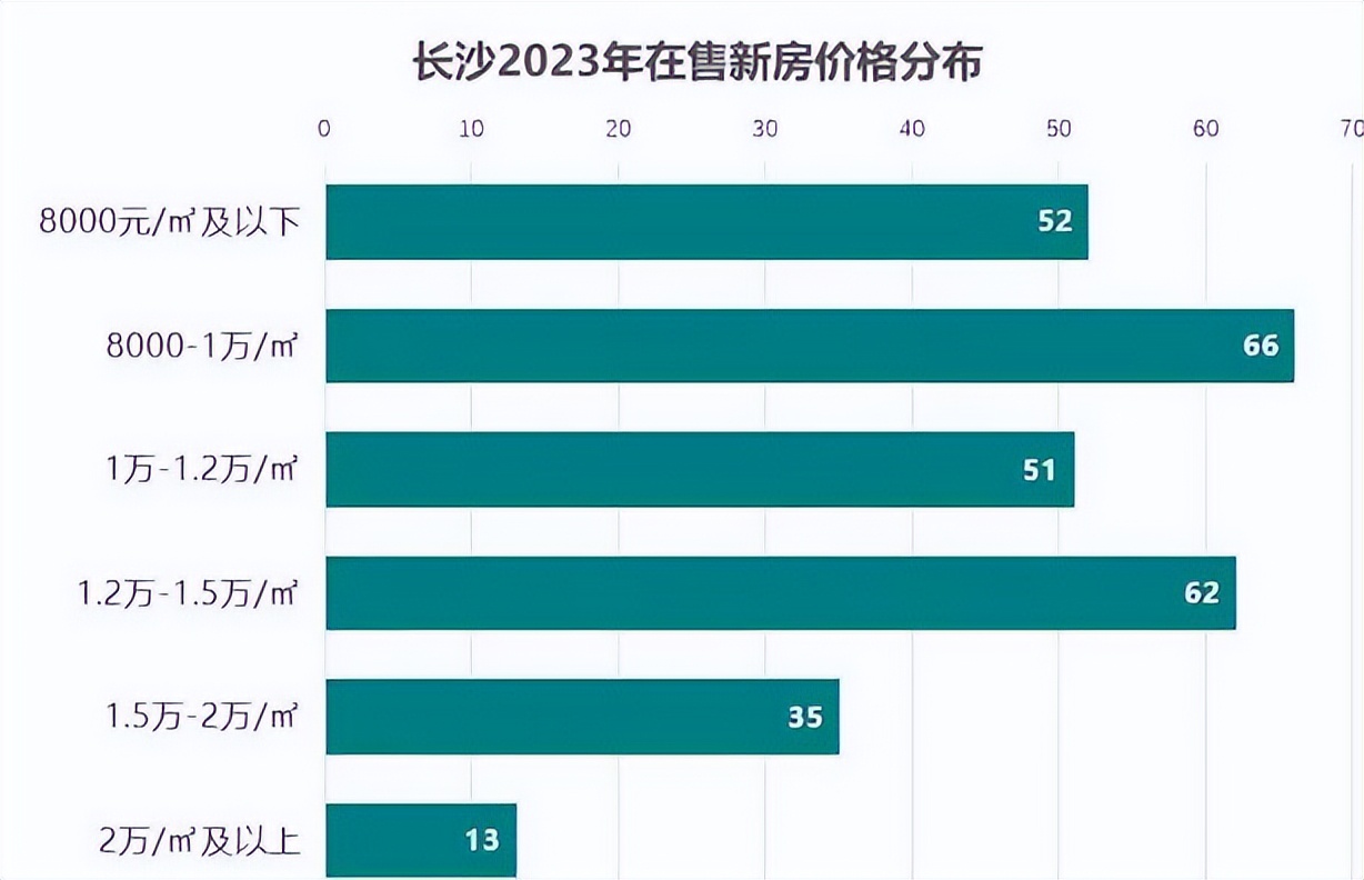 取消限购后长沙房价涨了吗,长沙取消限购房价会涨还是跌