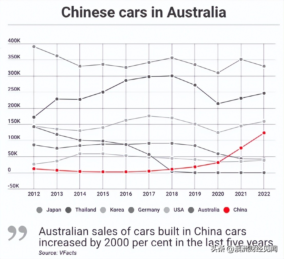 澳大利亚人喜欢网购什么,多国购买中国汽车