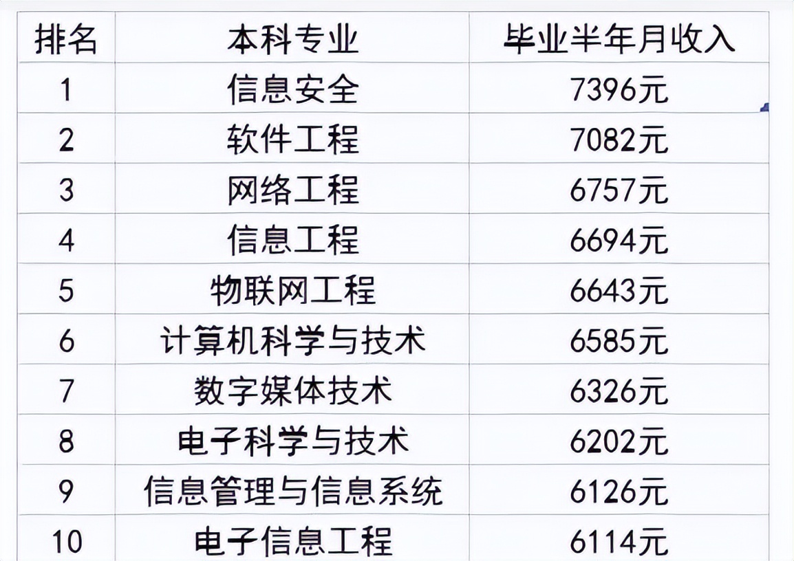 2020届应届生各个专业收入排行,2022各工科专业工资排名