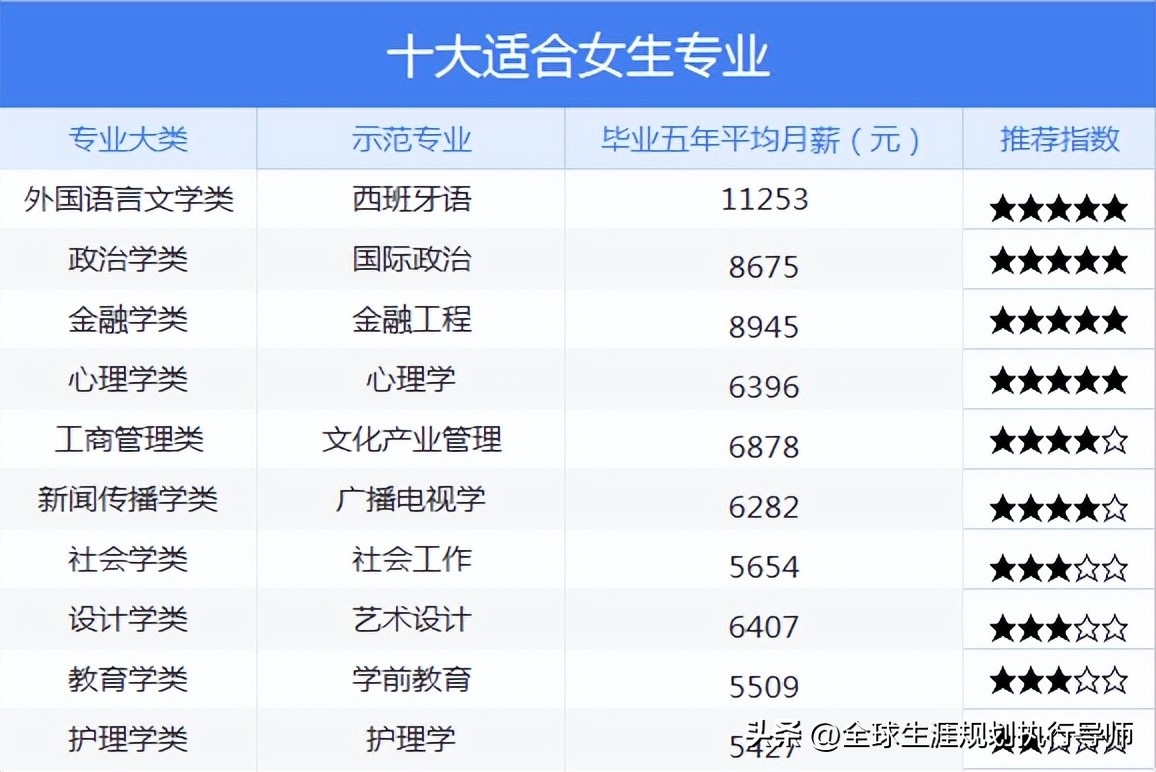 男生大学最吃香的十大专业,适合本科女生的大学专业